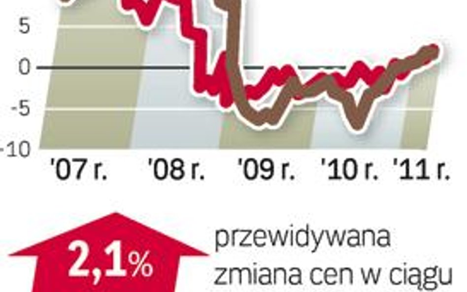 Barometr cen: domy na sprzedaż