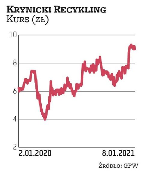 Krynicki Recykling to faworyt Noble Securities. „Skokowy wzrost marż i nadal spore niewykorzystane m