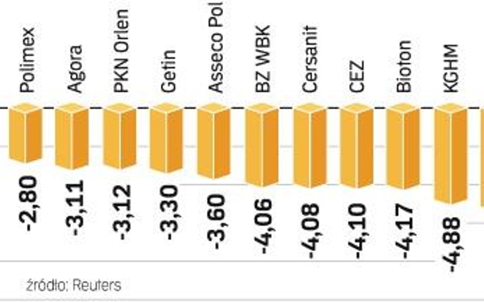 W środĘ na GPW najmocniej traciŁy banki. WIG20 spadł wczoraj o 3,7 proc. i przełamał linię krótkoter