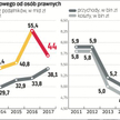 CIT: podatnicy wykazali 44 mld zł strat w 2017 r.