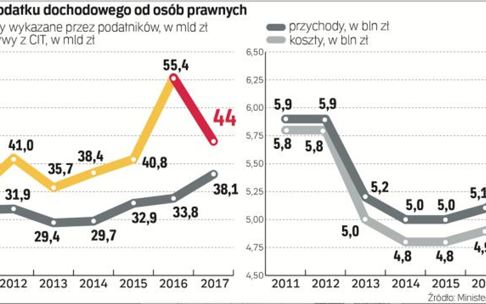 CIT: podatnicy wykazali 44 mld zł strat w 2017 r.