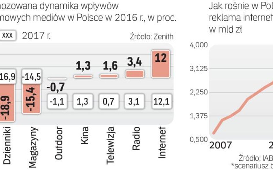 Reklama w internecie nie zwalnia tempa