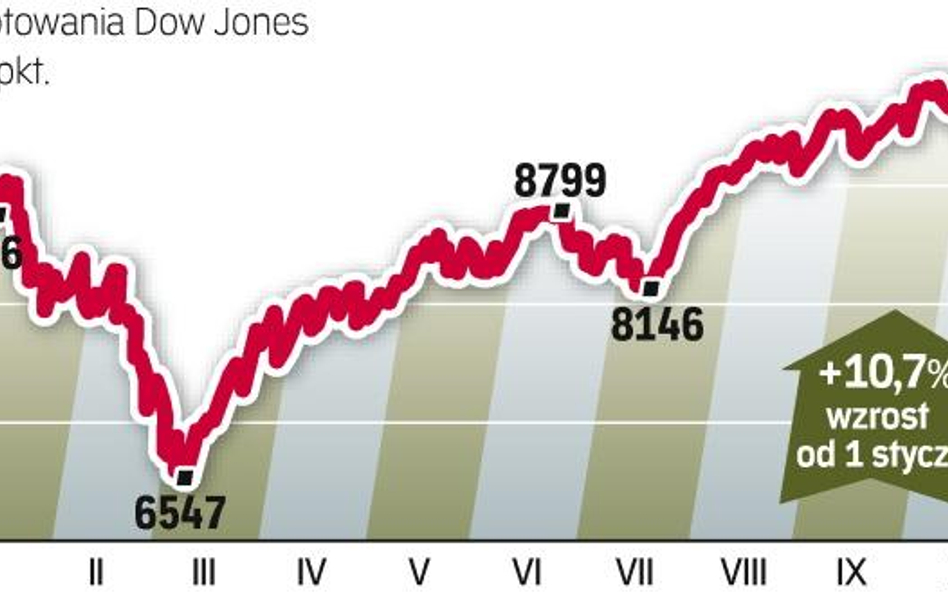 Indeks największych amerykańskich firm musiałby wzrosnąć o ponad 40 proc., aby znaleźć się na swoim 