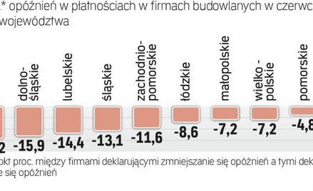 Duże różnice w zatorach w budownictwie