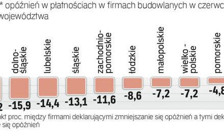 Duże różnice w zatorach w budownictwie