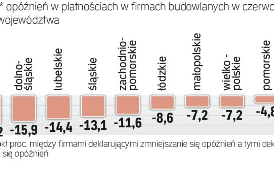 Duże różnice w zatorach w budownictwie