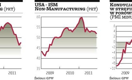 W europejskim sektorze usług tylko trochę lepiej