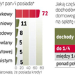 Najwięcej osób ma pożyczkę gotówkową. Banki spodziewają się wzrostu popytu na kredyty konsumpcyjne w