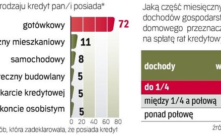 Najwięcej osób ma pożyczkę gotówkową. Banki spodziewają się wzrostu popytu na kredyty konsumpcyjne w