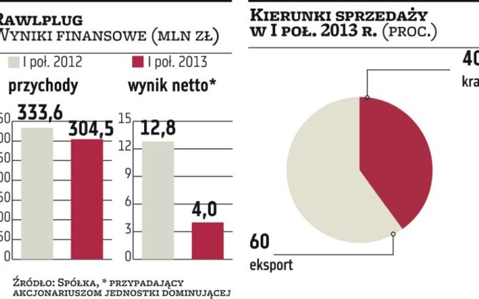 Rawlplug wyruszył na podbój zagranicznych rynków. Czy mu się uda?