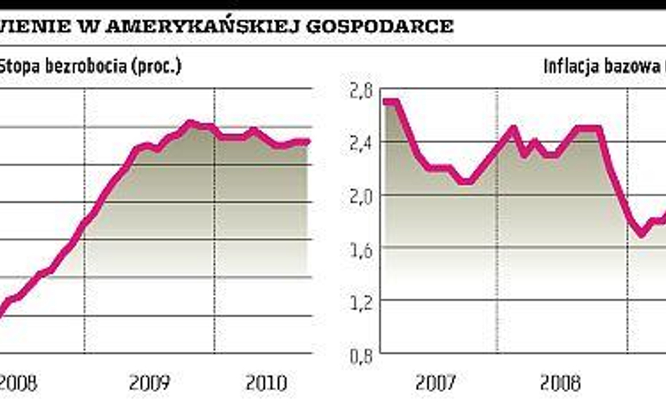 Amerykańska gospodarka nieznacznie przyspieszyła