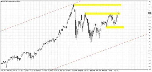 Wykres 1. US500.f, interwał dzienny