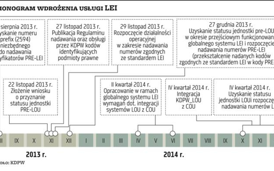 KDPW przydzieli numery LEI