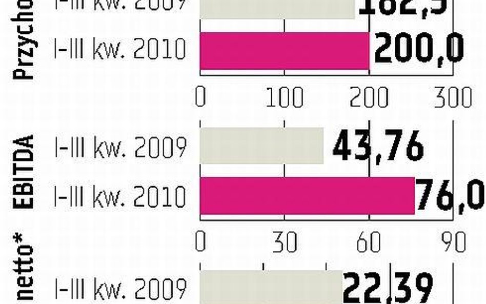 MNI: Przychody i zyski rosną dzięki przejęciom