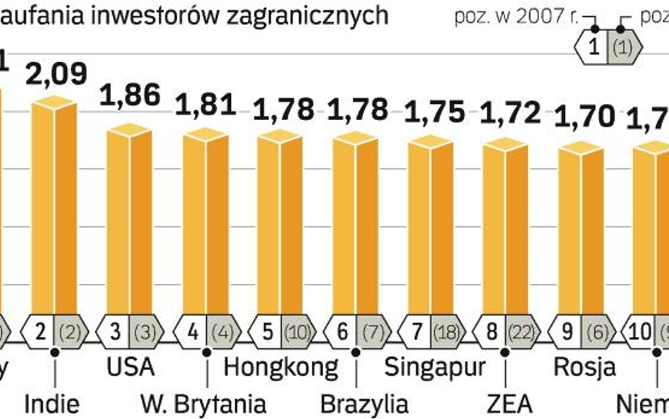 Mniej firm zamierza budować w Polsce fabryki