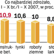 Droższe prace budowlane