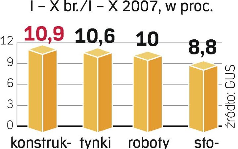 Droższe prace budowlane