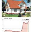 O 9 tysięcy drożej niż w grudniu