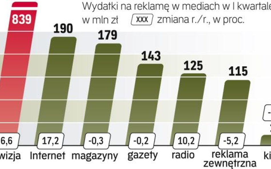 Reklama w Polsce w I kwartale 2011 roku