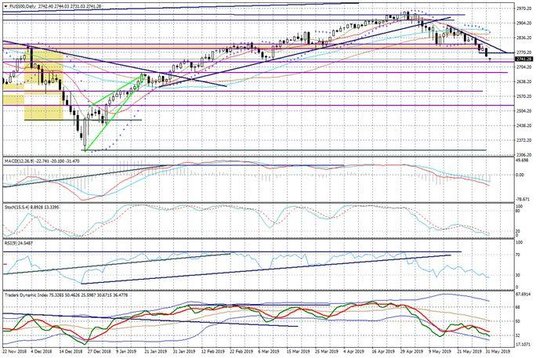 Wykres dzienny FUS500