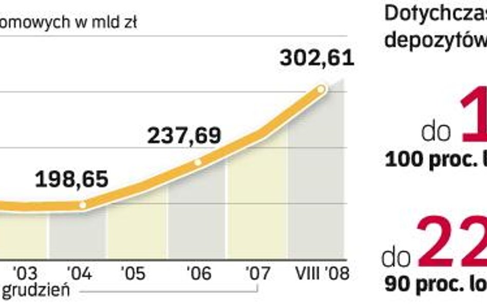 Lokaty bankowe Gospodarstw domowych. Większa dynamika przyrostu depozytów. Tylko w tym roku kwota lo