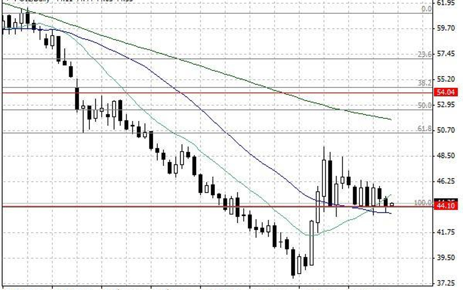 Notowania ropy WTI – dane dzienne