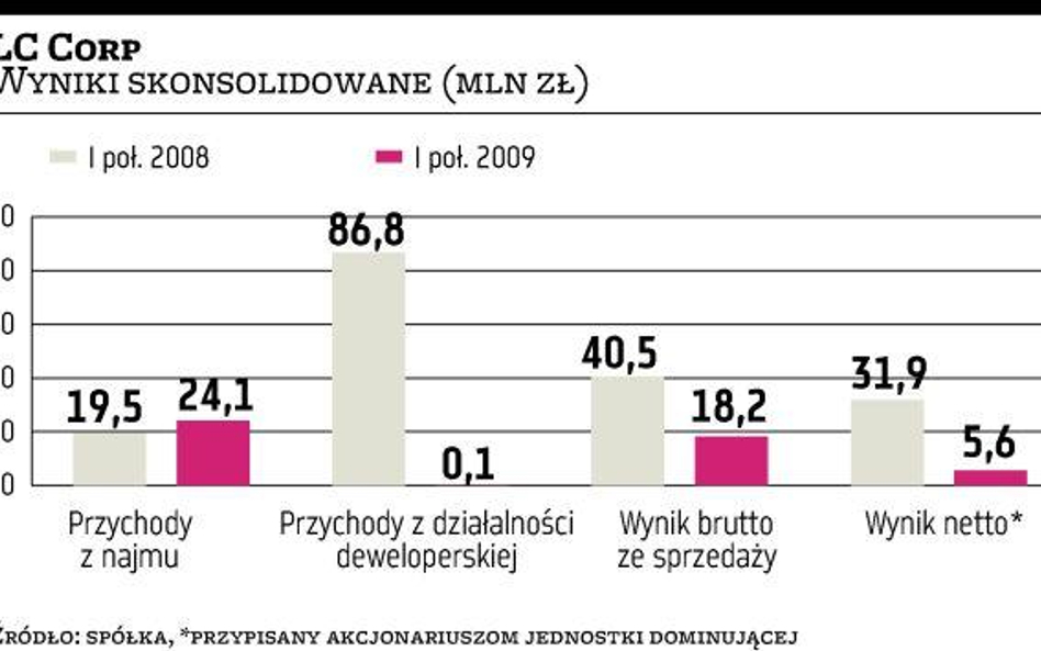 LC Corp Więcej z najmu, zero z mieszkań