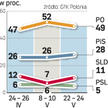 Miejsc w Sejmie są pewne tylko trzy partie (PSL balansuje na granicy progu wyborczego). Sondaż GfK P