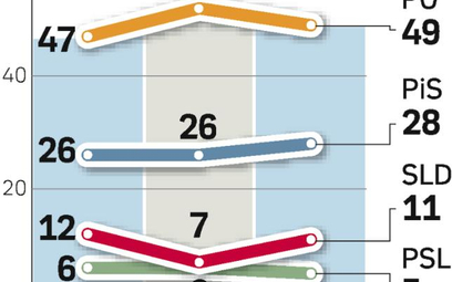 Miejsc w Sejmie są pewne tylko trzy partie (PSL balansuje na granicy progu wyborczego). Sondaż GfK P