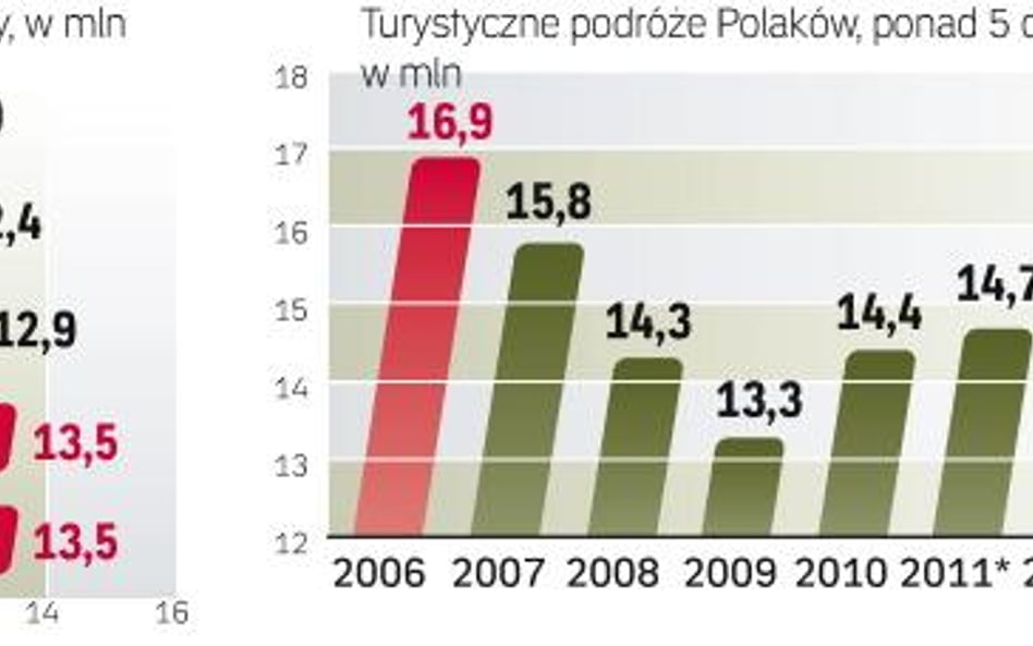 Odbicie przyniósł koniec dekady. Za cztery lata liczba krajowych wojaży sięgnie 16 milionów