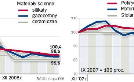 Niższe ceny materiałów. Dobry czas do rozpoczęcia inwestycji
