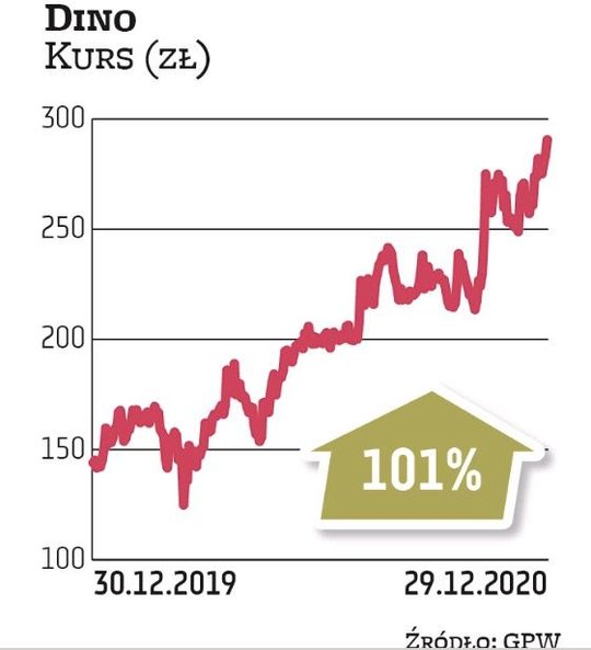 Dobra passa notowań Dino zdaje się nie mieć końca. W 2020 r. akcje właściciela sieci supermarketów p