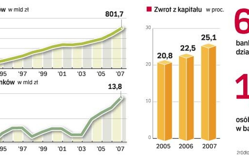 Rekordowe zyski banków