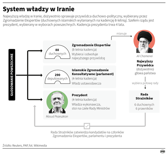 System władzy w Iranie