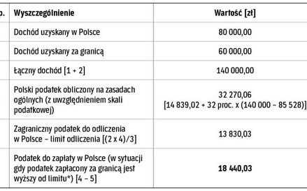 Zagraniczny podatek można odliczyć (art. 27 ust. 9 ustawy o PIT).