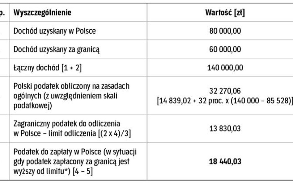 Zagraniczny podatek można odliczyć (art. 27 ust. 9 ustawy o PIT).