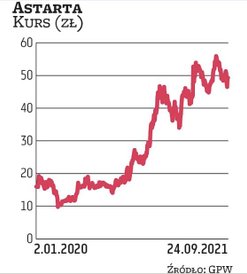 Od początku 2020 r. akcje Astarty podrożały trzykrotnie, a w samym 2021 r. stopa zwrotu sięga 72 pro