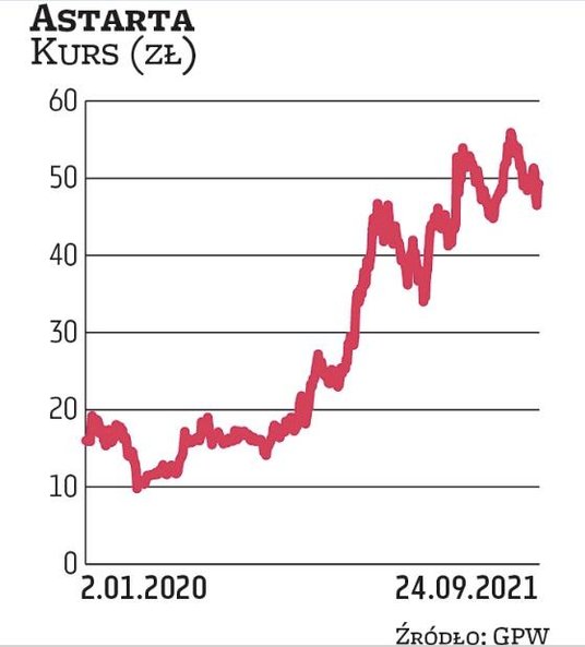 Od początku 2020 r. akcje Astarty podrożały trzykrotnie, a w samym 2021 r. stopa zwrotu sięga 72 pro