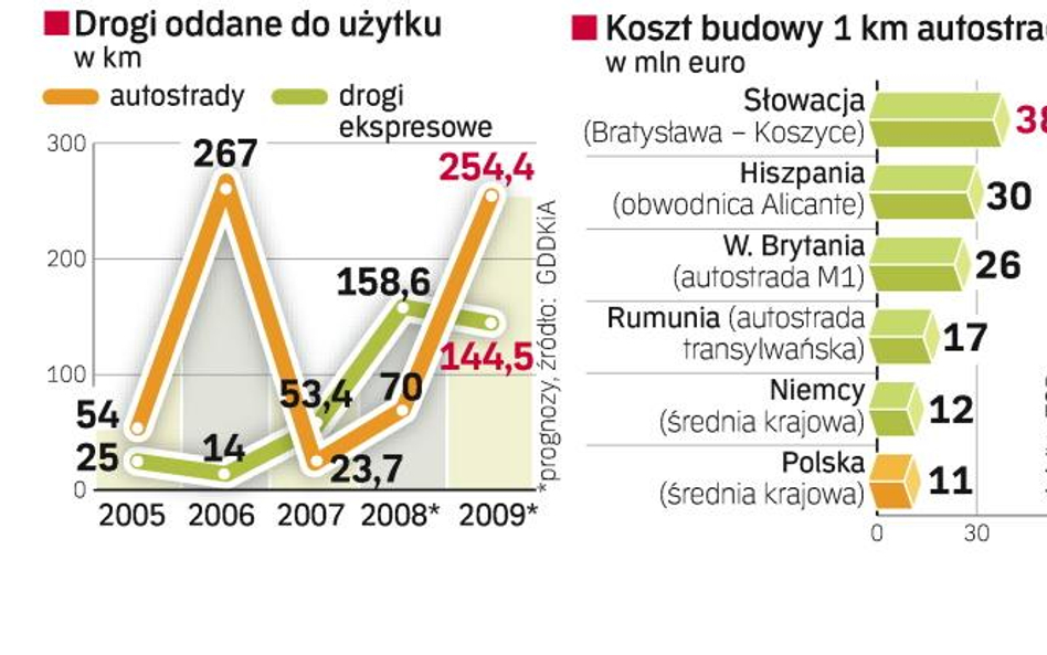 Budowa dróg idzie wolno, ale ma przyspieszyć. Problemem jest nie tylko budowanie autostrad, ale i po