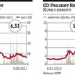 Ruszają futures na akcje Petrolinvestu oraz CD Projekt Red