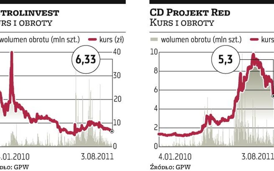 Ruszają futures na akcje Petrolinvestu oraz CD Projekt Red