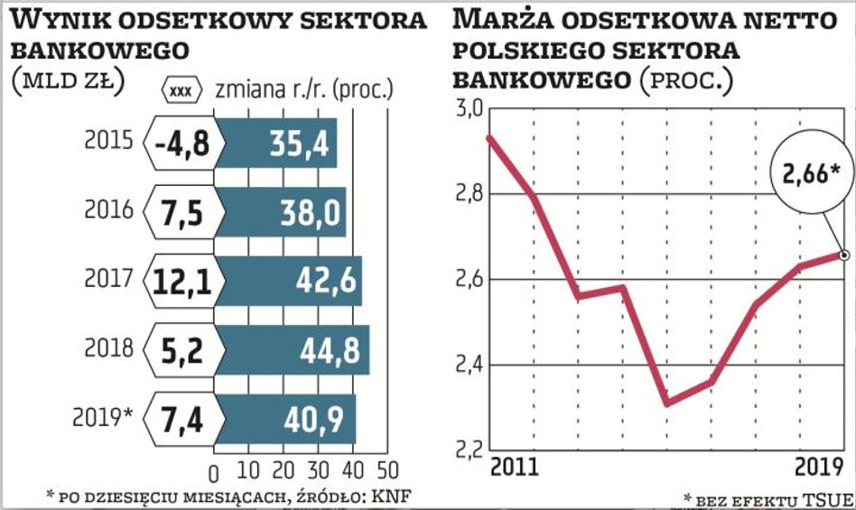 Wynik z odsetek stanowi ponad dwie trzecie przychodów sektora i jest ich głównym motorem napędowym. 