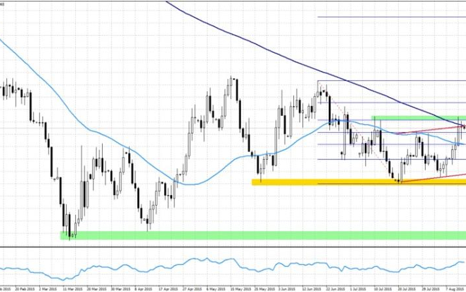 EURUSD, interwał dzienny