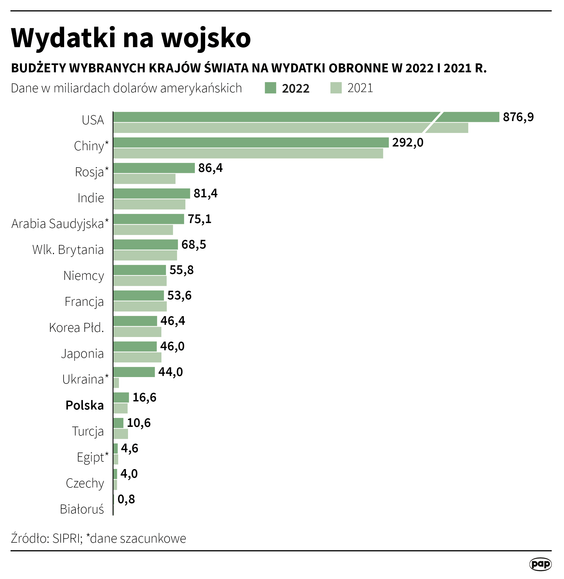 Wydatki na obronność wybranych państw (dane SIPRI)