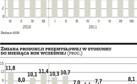 W sierpniu produkcja strzeliła w górę