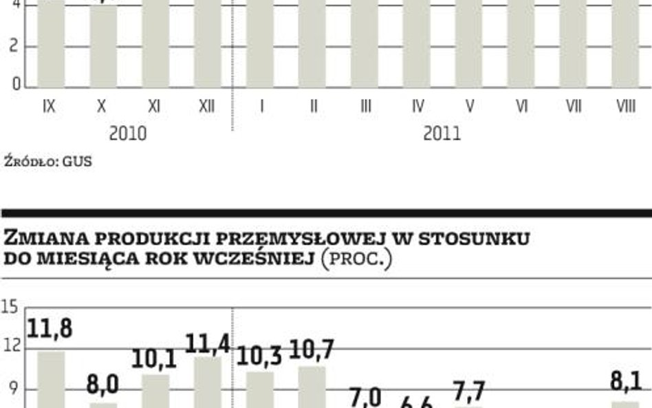 W sierpniu produkcja strzeliła w górę