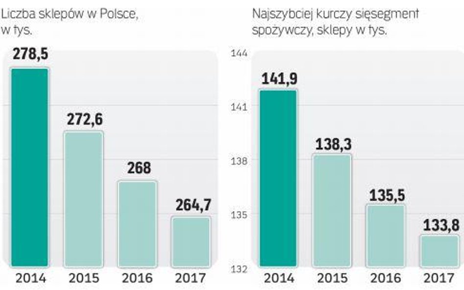 Sektor handlowy zmaga się z nowymi wyzwaniami