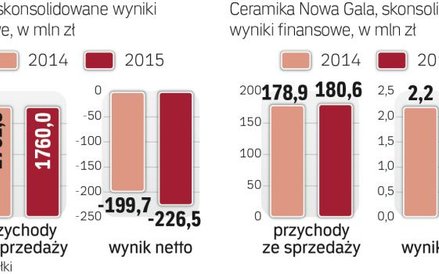 Słabe wyniki Rovese i Ceramiki Nowej Gali.