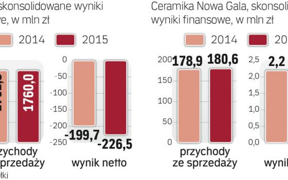 Słabe wyniki Rovese i Ceramiki Nowej Gali.