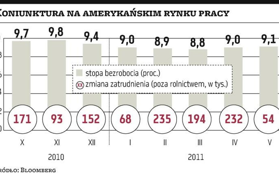 Rynek pracy w USA nadal bardzo słaby
